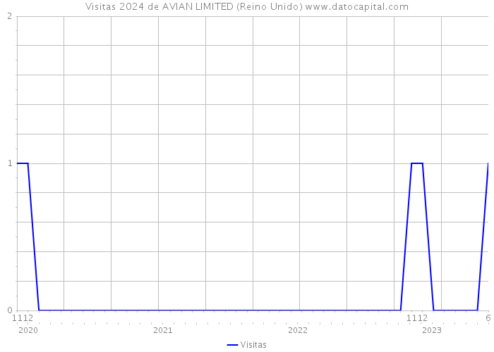 Visitas 2024 de AVIAN LIMITED (Reino Unido) 