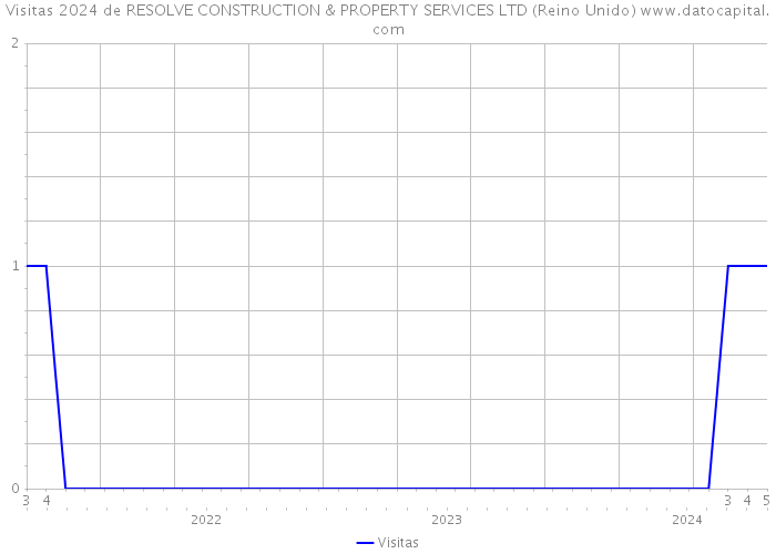 Visitas 2024 de RESOLVE CONSTRUCTION & PROPERTY SERVICES LTD (Reino Unido) 
