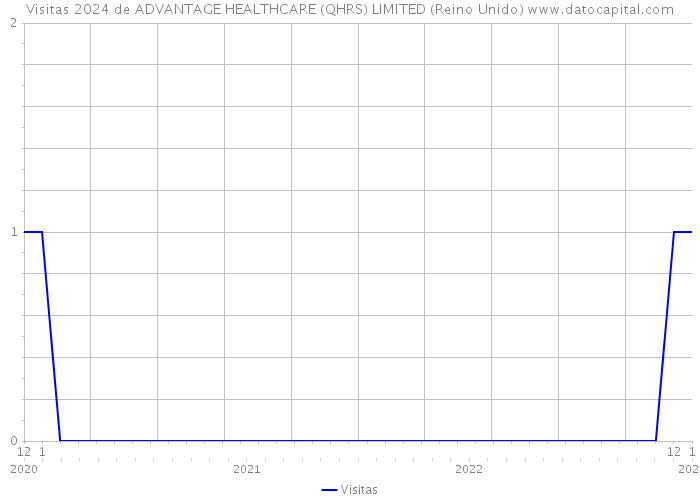 Visitas 2024 de ADVANTAGE HEALTHCARE (QHRS) LIMITED (Reino Unido) 