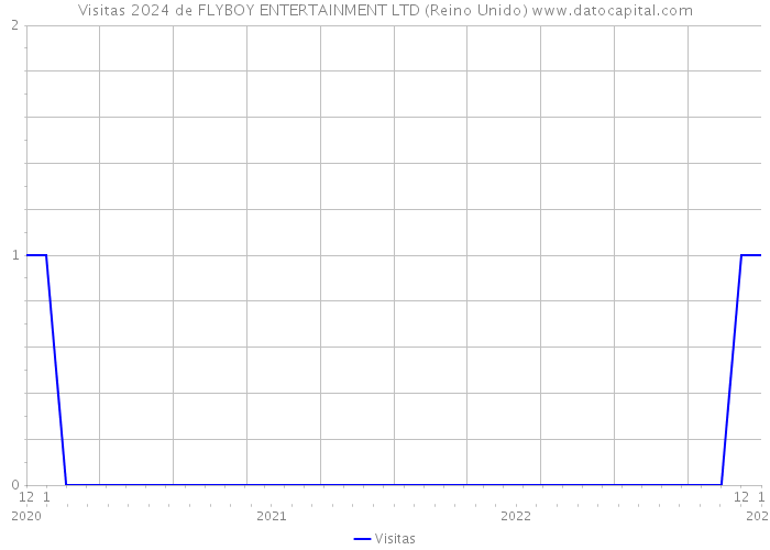 Visitas 2024 de FLYBOY ENTERTAINMENT LTD (Reino Unido) 