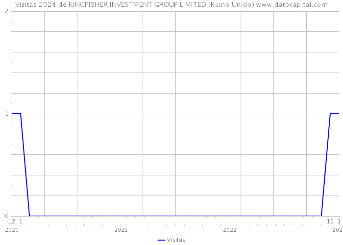 Visitas 2024 de KINGFISHER INVESTMENT GROUP LIMITED (Reino Unido) 