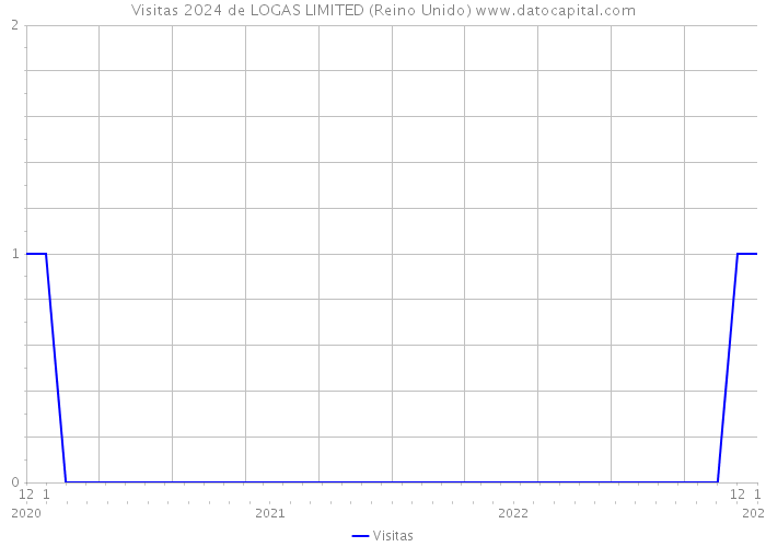 Visitas 2024 de LOGAS LIMITED (Reino Unido) 