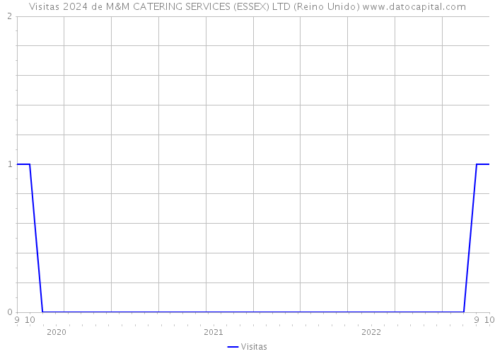 Visitas 2024 de M&M CATERING SERVICES (ESSEX) LTD (Reino Unido) 