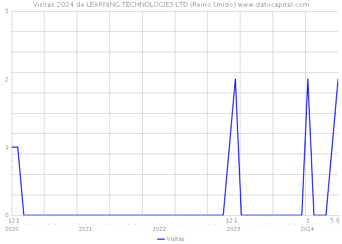 Visitas 2024 de LEARNING TECHNOLOGIES LTD (Reino Unido) 