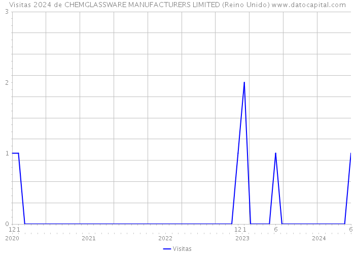 Visitas 2024 de CHEMGLASSWARE MANUFACTURERS LIMITED (Reino Unido) 