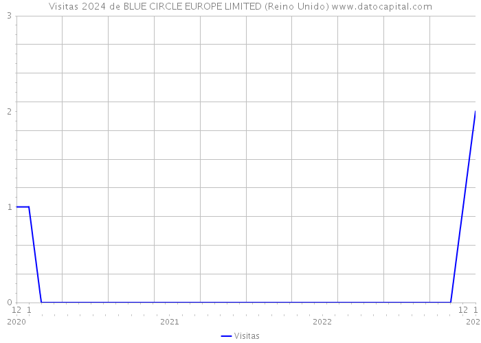 Visitas 2024 de BLUE CIRCLE EUROPE LIMITED (Reino Unido) 