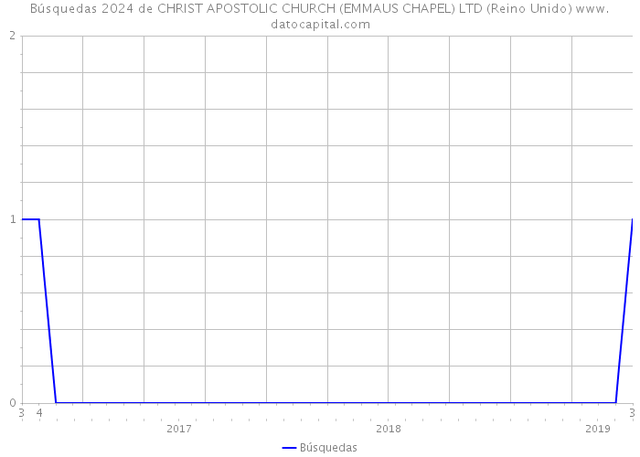 Búsquedas 2024 de CHRIST APOSTOLIC CHURCH (EMMAUS CHAPEL) LTD (Reino Unido) 