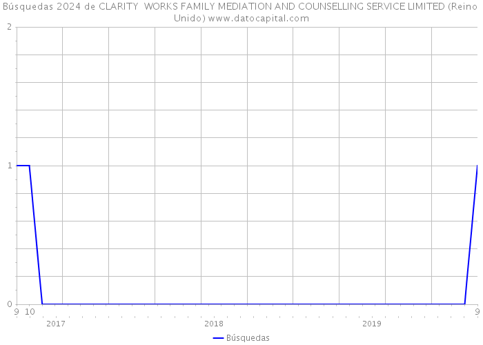 Búsquedas 2024 de CLARITY WORKS FAMILY MEDIATION AND COUNSELLING SERVICE LIMITED (Reino Unido) 