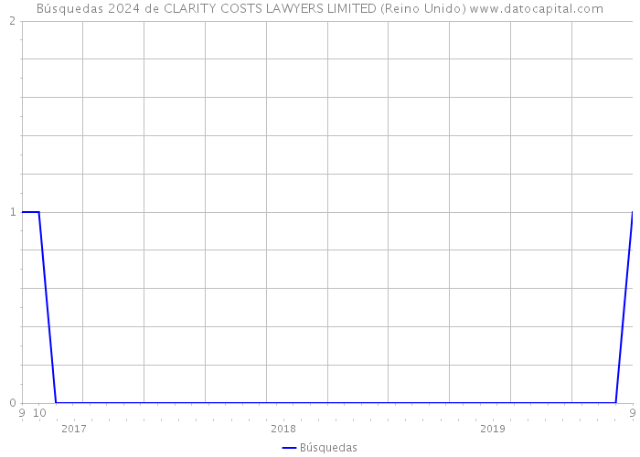 Búsquedas 2024 de CLARITY COSTS LAWYERS LIMITED (Reino Unido) 