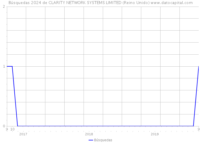 Búsquedas 2024 de CLARITY NETWORK SYSTEMS LIMITED (Reino Unido) 