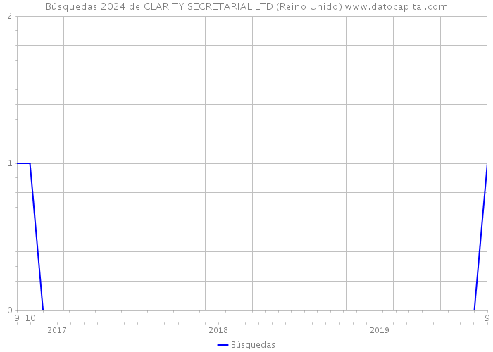 Búsquedas 2024 de CLARITY SECRETARIAL LTD (Reino Unido) 