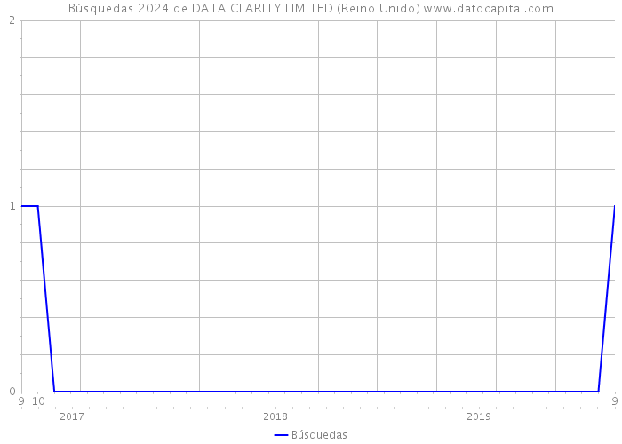 Búsquedas 2024 de DATA CLARITY LIMITED (Reino Unido) 