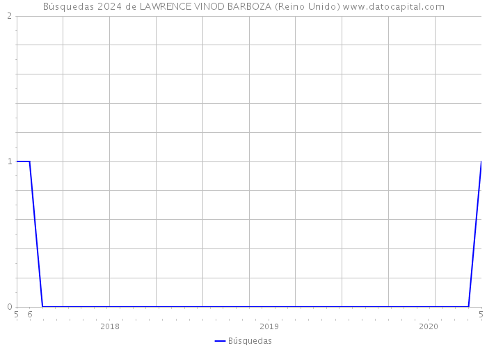 Búsquedas 2024 de LAWRENCE VINOD BARBOZA (Reino Unido) 