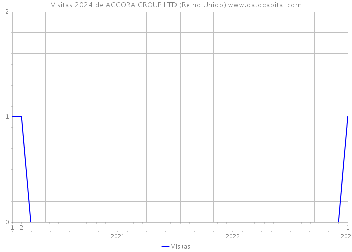 Visitas 2024 de AGGORA GROUP LTD (Reino Unido) 