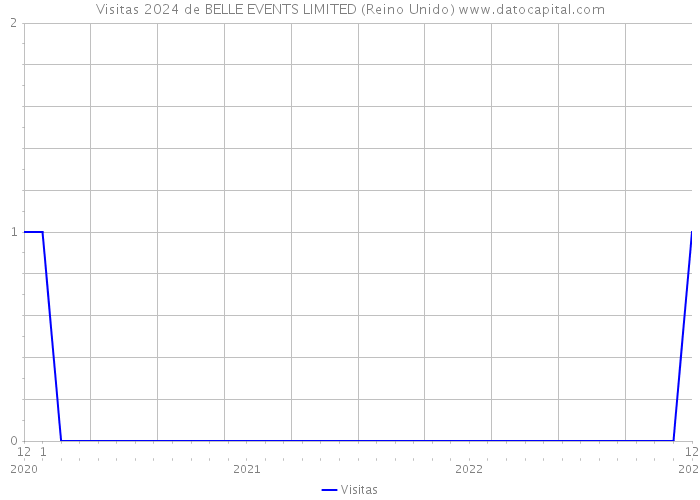 Visitas 2024 de BELLE EVENTS LIMITED (Reino Unido) 