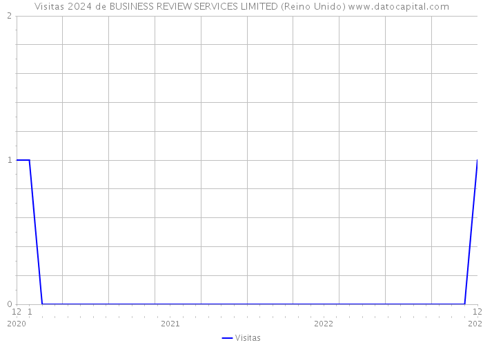 Visitas 2024 de BUSINESS REVIEW SERVICES LIMITED (Reino Unido) 