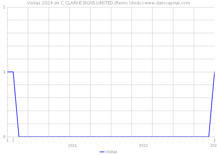 Visitas 2024 de C CLARKE SIGNS LIMITED (Reino Unido) 