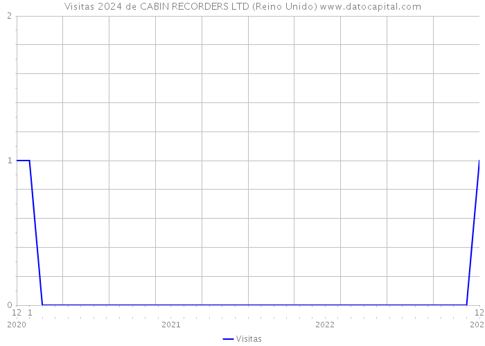 Visitas 2024 de CABIN RECORDERS LTD (Reino Unido) 