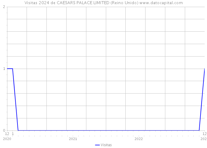Visitas 2024 de CAESARS PALACE LIMITED (Reino Unido) 