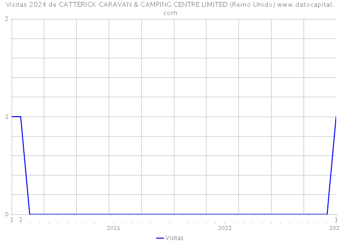 Visitas 2024 de CATTERICK CARAVAN & CAMPING CENTRE LIMITED (Reino Unido) 