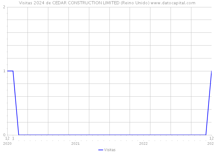 Visitas 2024 de CEDAR CONSTRUCTION LIMITED (Reino Unido) 