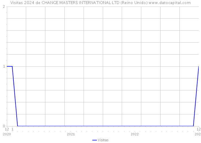 Visitas 2024 de CHANGE MASTERS INTERNATIONAL LTD (Reino Unido) 