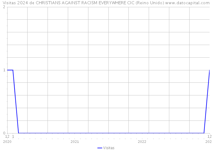 Visitas 2024 de CHRISTIANS AGAINST RACISM EVERYWHERE CIC (Reino Unido) 