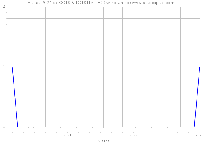 Visitas 2024 de COTS & TOTS LIMITED (Reino Unido) 