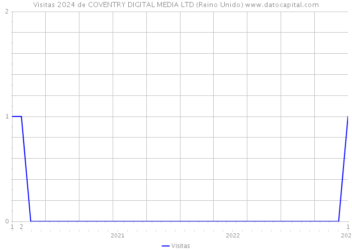 Visitas 2024 de COVENTRY DIGITAL MEDIA LTD (Reino Unido) 