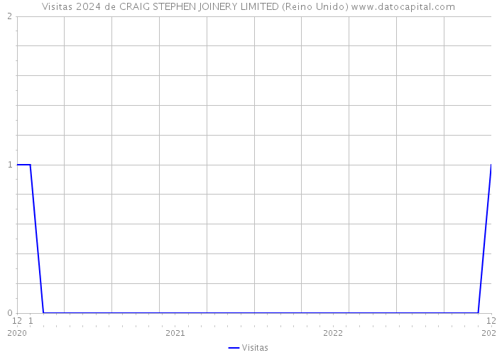 Visitas 2024 de CRAIG STEPHEN JOINERY LIMITED (Reino Unido) 