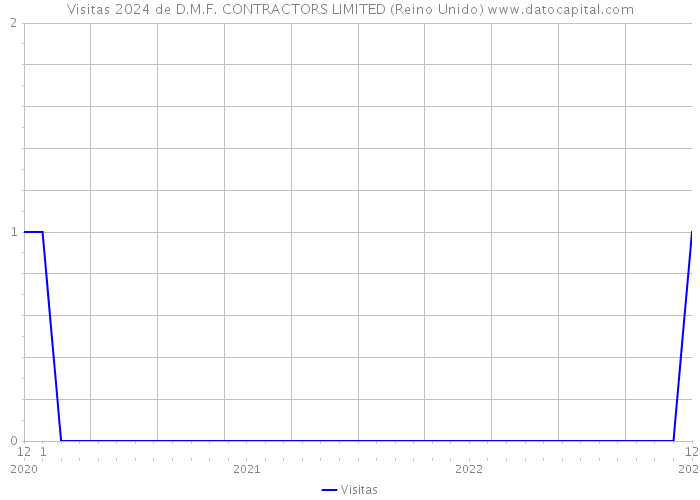 Visitas 2024 de D.M.F. CONTRACTORS LIMITED (Reino Unido) 