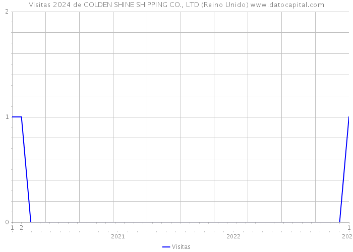Visitas 2024 de GOLDEN SHINE SHIPPING CO., LTD (Reino Unido) 