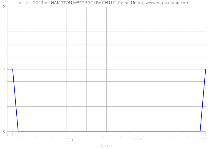 Visitas 2024 de HAMPTON WEST BROMWICH LLP (Reino Unido) 