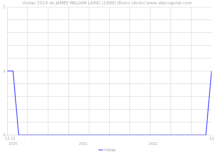 Visitas 2024 de JAMES WILLIAM LAING (1990) (Reino Unido) 