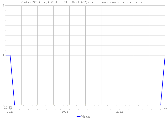 Visitas 2024 de JASON FERGUSON (1972) (Reino Unido) 