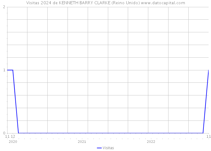 Visitas 2024 de KENNETH BARRY CLARKE (Reino Unido) 