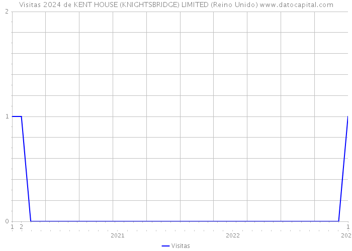 Visitas 2024 de KENT HOUSE (KNIGHTSBRIDGE) LIMITED (Reino Unido) 