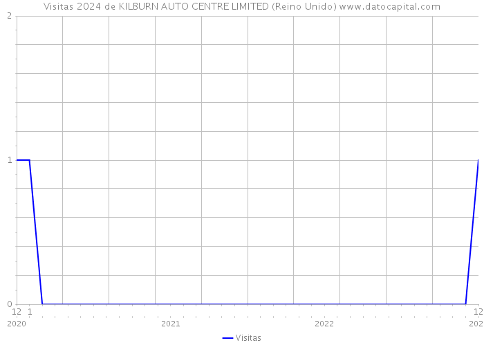 Visitas 2024 de KILBURN AUTO CENTRE LIMITED (Reino Unido) 