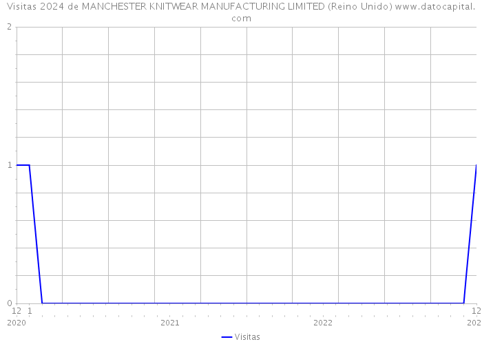 Visitas 2024 de MANCHESTER KNITWEAR MANUFACTURING LIMITED (Reino Unido) 