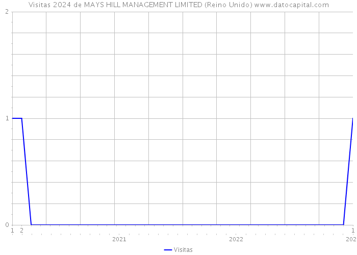 Visitas 2024 de MAYS HILL MANAGEMENT LIMITED (Reino Unido) 