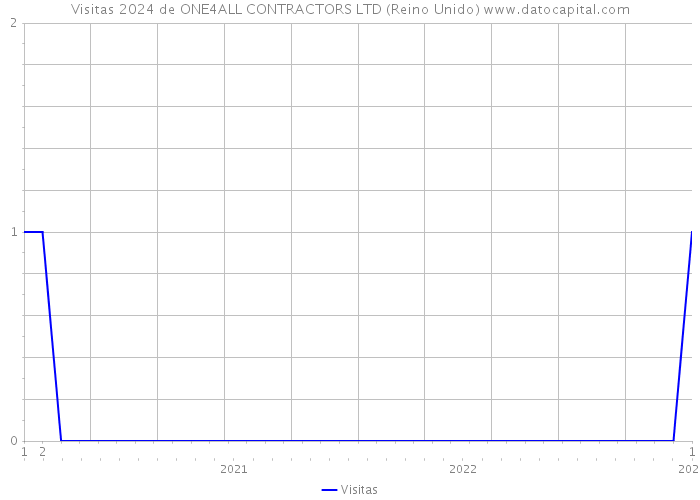 Visitas 2024 de ONE4ALL CONTRACTORS LTD (Reino Unido) 