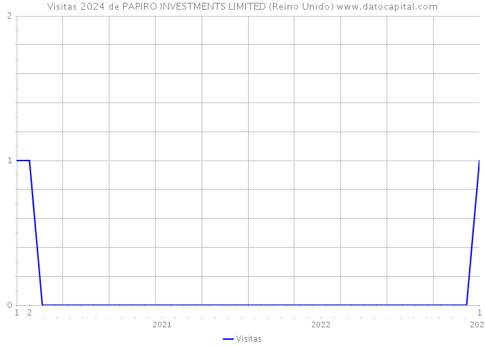 Visitas 2024 de PAPIRO INVESTMENTS LIMITED (Reino Unido) 