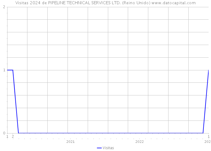 Visitas 2024 de PIPELINE TECHNICAL SERVICES LTD. (Reino Unido) 