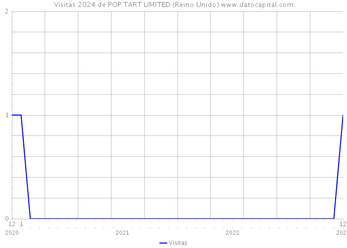 Visitas 2024 de POP TART LIMITED (Reino Unido) 