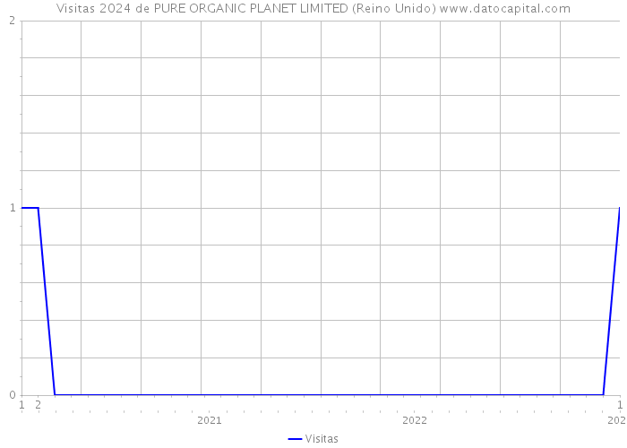 Visitas 2024 de PURE ORGANIC PLANET LIMITED (Reino Unido) 