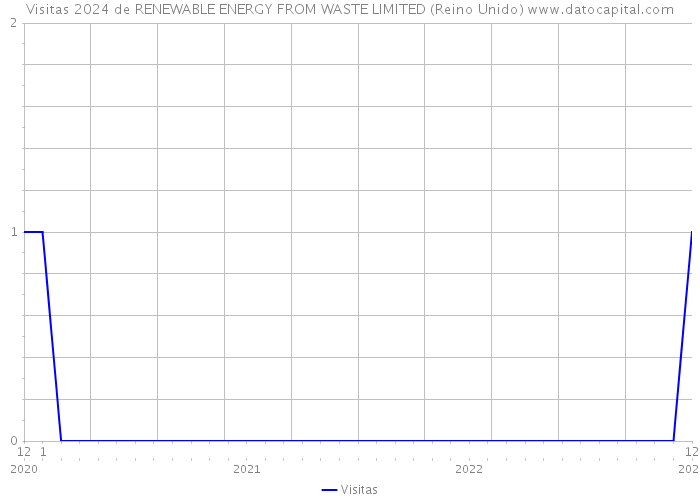 Visitas 2024 de RENEWABLE ENERGY FROM WASTE LIMITED (Reino Unido) 