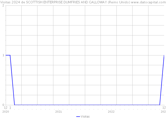 Visitas 2024 de SCOTTISH ENTERPRISE DUMFRIES AND GALLOWAY (Reino Unido) 
