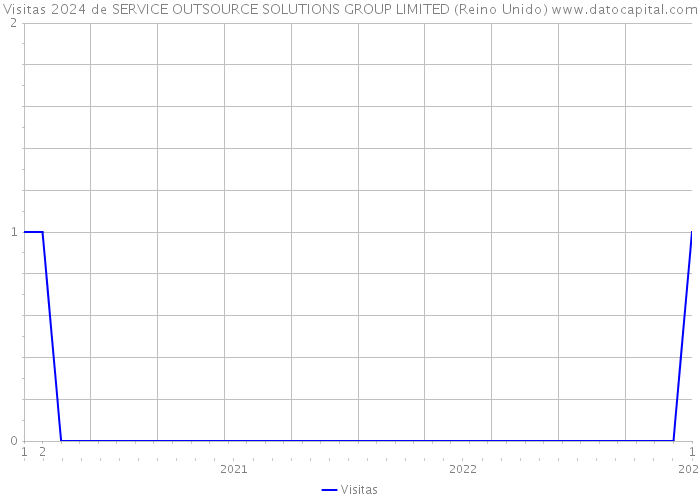 Visitas 2024 de SERVICE OUTSOURCE SOLUTIONS GROUP LIMITED (Reino Unido) 