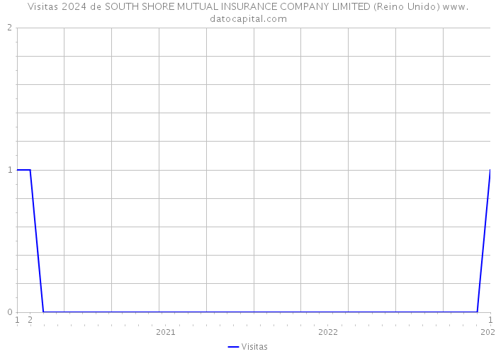 Visitas 2024 de SOUTH SHORE MUTUAL INSURANCE COMPANY LIMITED (Reino Unido) 