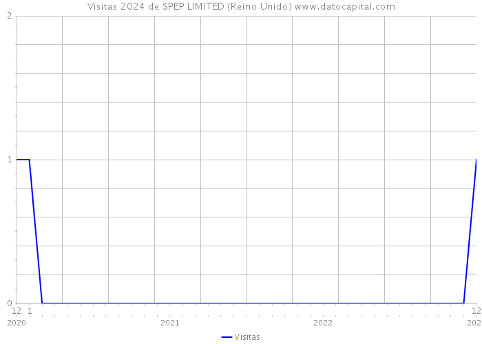 Visitas 2024 de SPEP LIMITED (Reino Unido) 